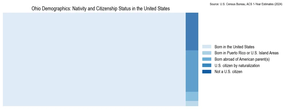 Treemap showing the breakdown of U.S. citizenship status and nativity in 2024 for Ohio, based on American Community Survey (ACS) Estimates.