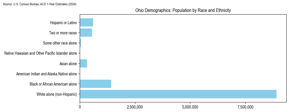 Bar chart showing the population distribution by race and ethnicity in Ohio based on 2024 U.S. Census Bureau American Community Survey data.