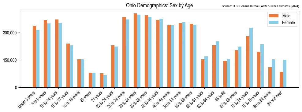 Bar hart showing the population distribution of Ohio by age group and gender based on 2024 U.S. Census Bureau American Community Survey data