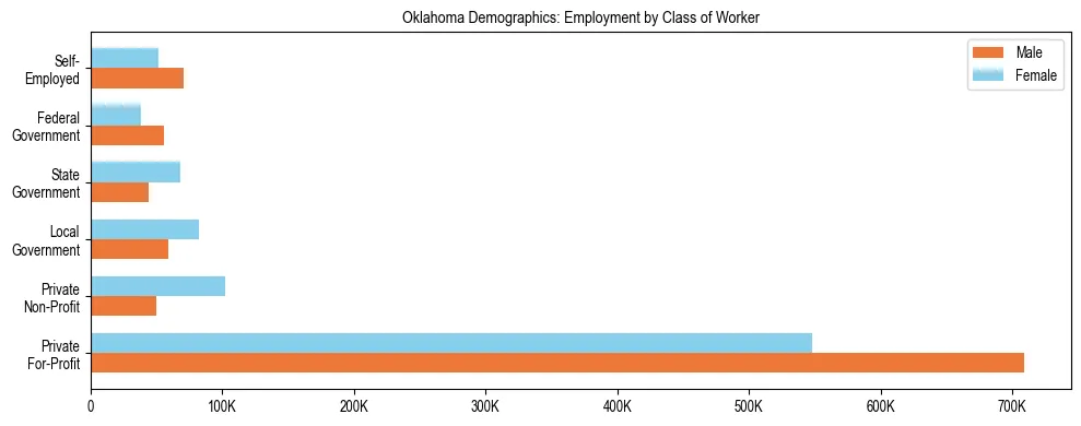 Horizontal bar chart showing employment distribution by class of worker and gender in Oklahoma, based on 2024 ACS data.