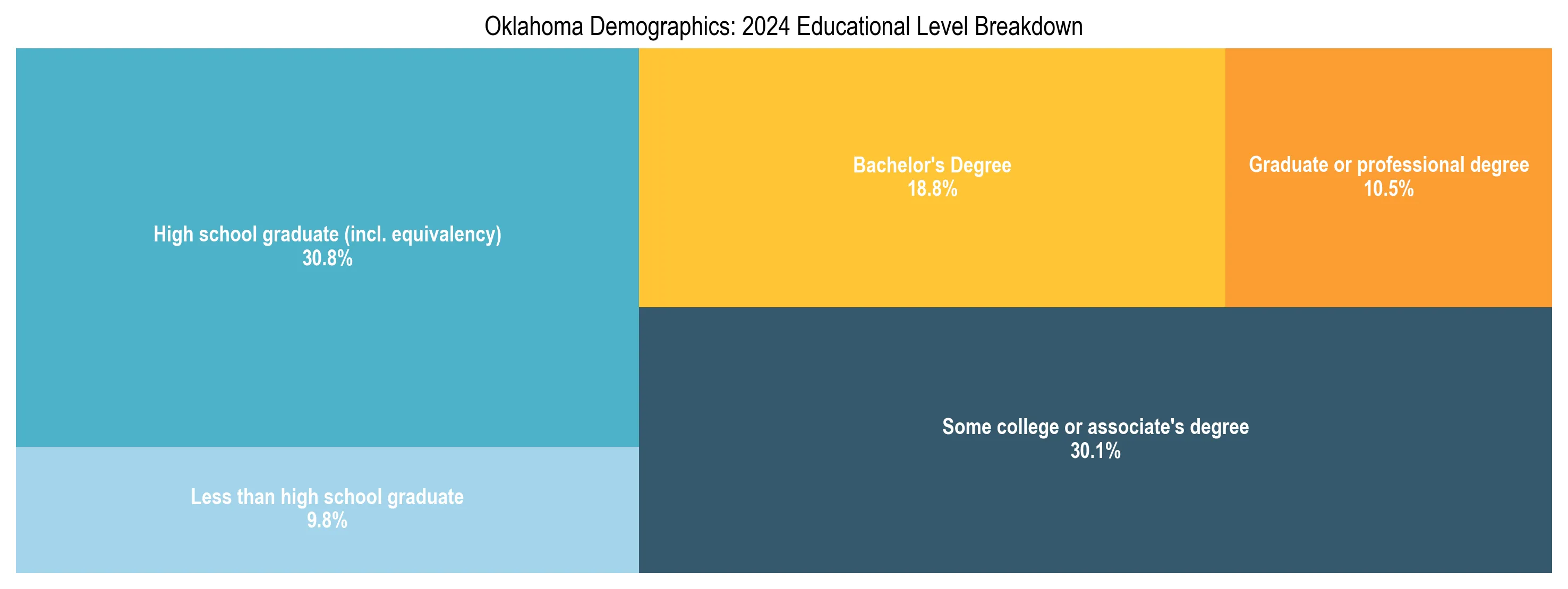 Treemap chart illustrating the educational attainment breakdown for population 25 years and over in Oklahoma.