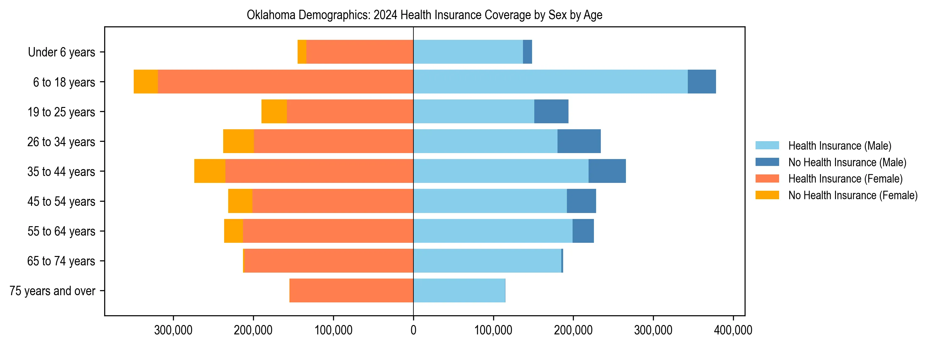 Pyramid chart showing health insurance coverage by age and sex in Oklahoma.