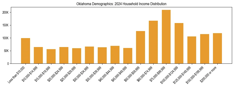 Horizontal bar chart showing household income distribution in Oklahoma.