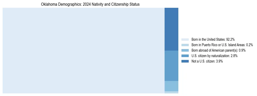 Treemap showing the population distribution by nativity and citizenship status in Oklahoma based on U.S. Census data.
