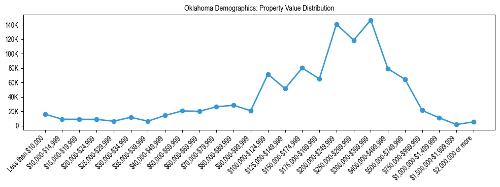 Line chart showing the distribution of property values for owner-occupied housing units in Oklahoma.