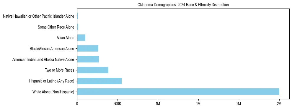 Race and Ethnicity Distribution Chart for Oklahoma