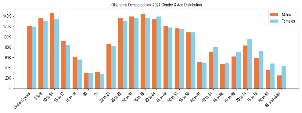 Bar chart showing the population distribution of Oklahoma by age group and gender, based on 2024 ACS data.