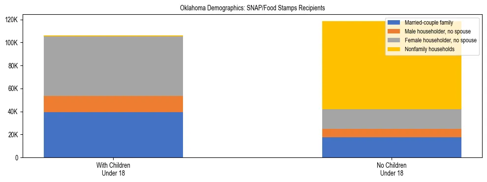 Stacked bar chart showing SNAP/Food Stamps recipient household composition by presence of children under 18 in Oklahoma, based on 2024 ACS data.