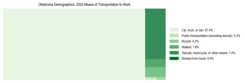 Treemap showing means of transportation to work distribution in Oklahoma.
