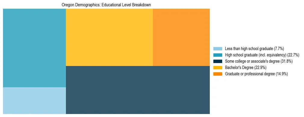Treemap chart illustrating the educational attainment breakdown for population 25 years and over in Oregon.