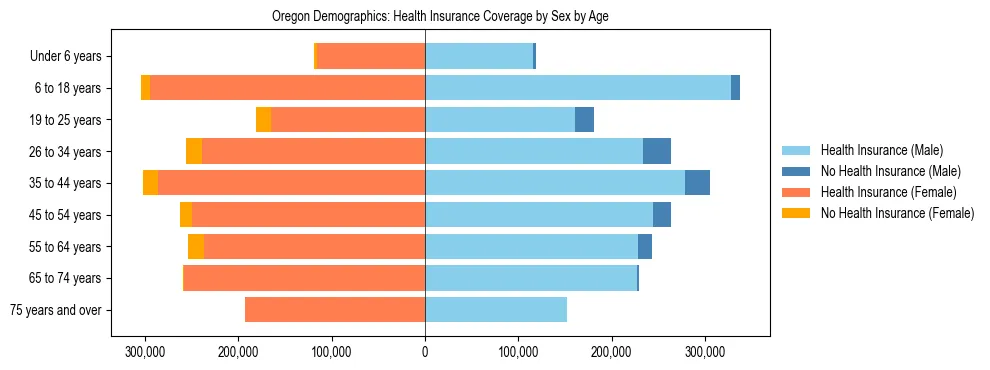 Pyramid chart showing health insurance coverage by age and sex in Oregon.