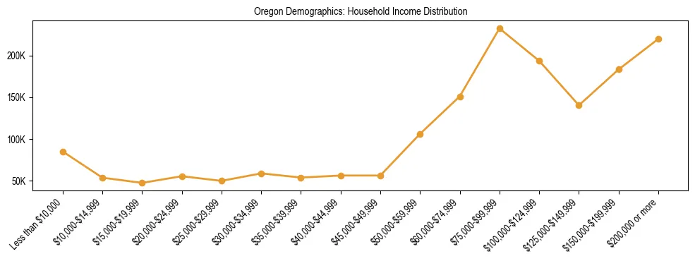 Horizontal bar chart showing household income distribution in Oregon.