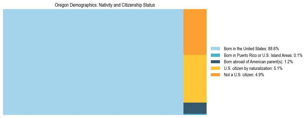Treemap showing the population distribution by nativity and citizenship status in Oregon based on U.S. Census data.