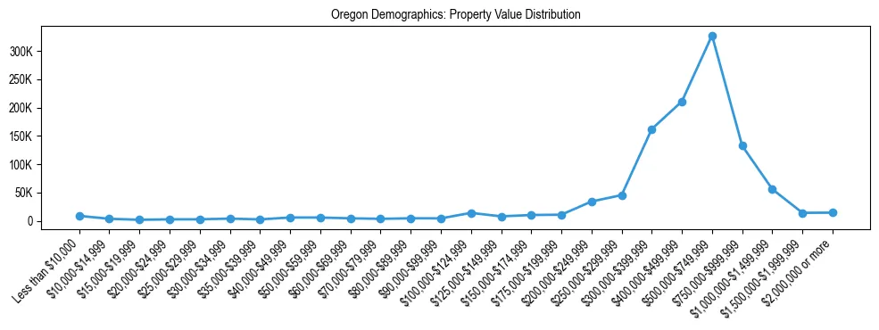 Line chart showing the distribution of property values for owner-occupied housing units in Oregon.