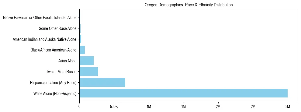 Race and Ethnicity Distribution Chart for Oregon