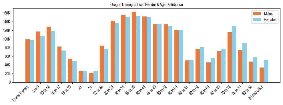 Bar chart showing the population distribution of Oregon by age group and gender, based on 2024 ACS data.