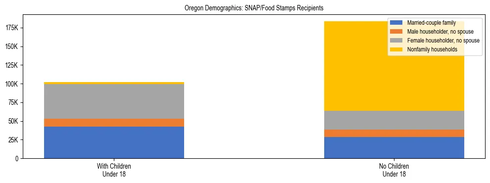 Stacked bar chart showing SNAP/Food Stamps recipient household composition by presence of children under 18 in Oregon, based on 2024 ACS data.