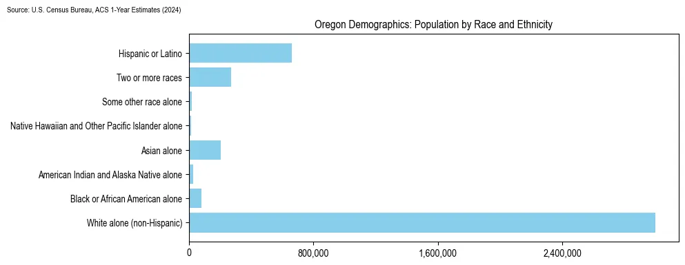 Population by race and ethnicity in Oregon based on 2024 U.S. Census Bureau ACS data