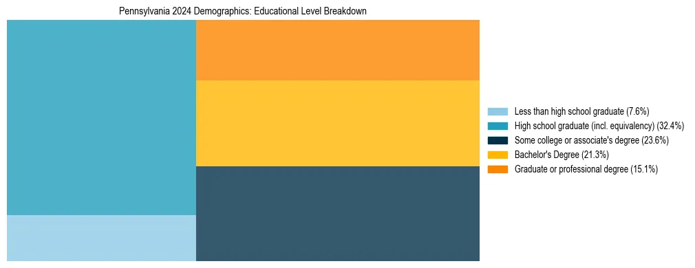 Treemap chart illustrating the educational attainment breakdown for population 25 years and over in Pennsylvania.