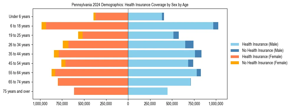 Pyramid chart showing health insurance coverage by age and sex in Pennsylvania.
