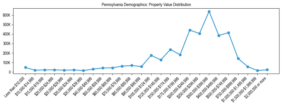 Line chart showing the distribution of property values for owner-occupied housing units in Pennsylvania.