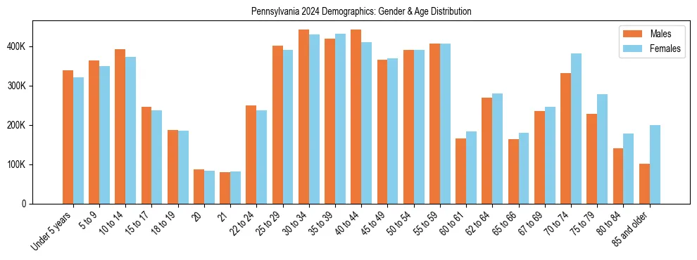 Bar chart showing the population distribution of Pennsylvania by age group and gender, based on 2024 ACS data.
