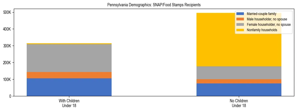Stacked bar chart showing SNAP/Food Stamps recipient household composition by presence of children under 18 in Pennsylvania, based on 2024 ACS data.