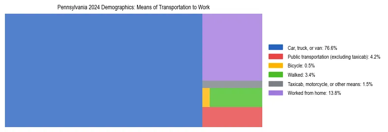 Treemap showing means of transportation to work distribution in Pennsylvania.