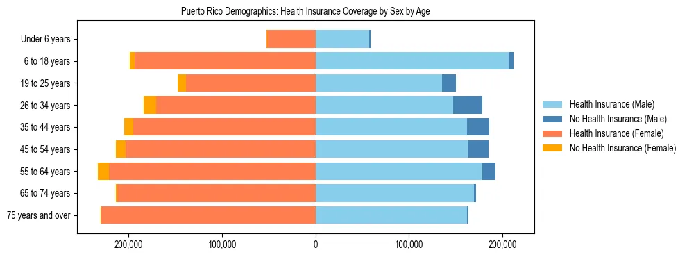 Pyramid chart showing health insurance coverage by age and sex in Puerto Rico.
