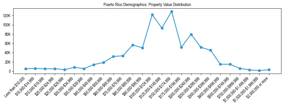 Line chart showing the distribution of property values for owner-occupied housing units in Puerto Rico.