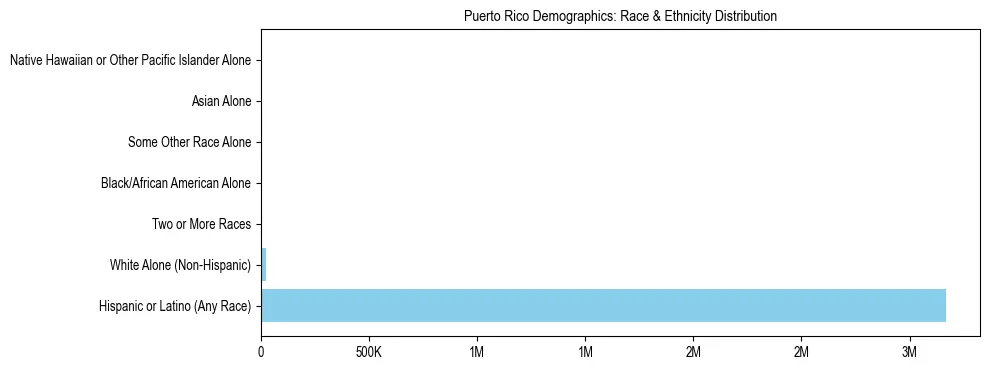 Race and Ethnicity Distribution Chart for Puerto Rico