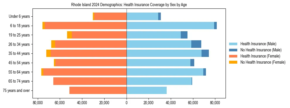 Pyramid chart showing health insurance coverage by age and sex in Rhode Island.
