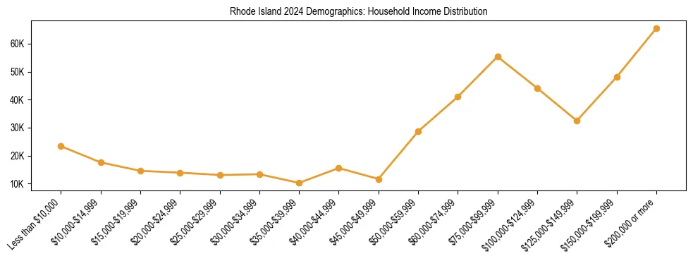 Horizontal bar chart showing household income distribution in Rhode Island.