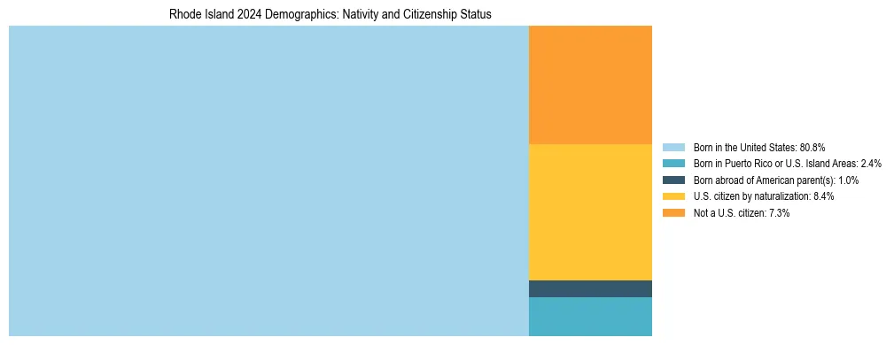 Treemap showing the population distribution by nativity and citizenship status in Rhode Island based on U.S. Census data.