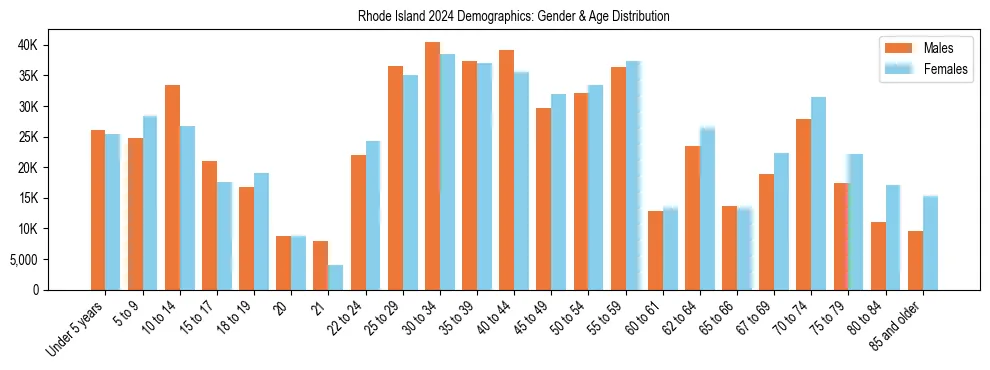 Bar chart showing the population distribution of Rhode Island by age group and gender, based on 2024 ACS data.
