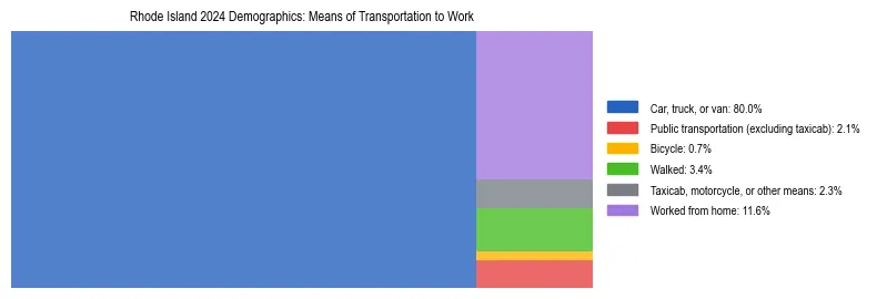Treemap showing means of transportation to work distribution in Rhode Island.