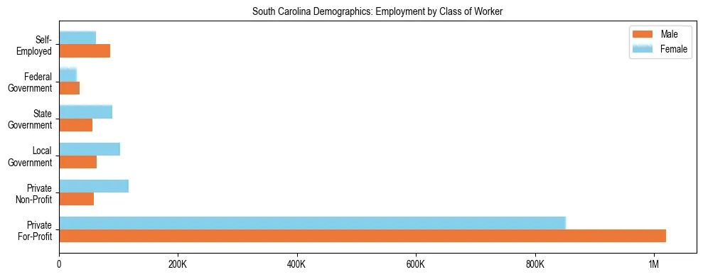 Horizontal bar chart showing employment distribution by class of worker and gender in South Carolina, based on 2024 ACS data.