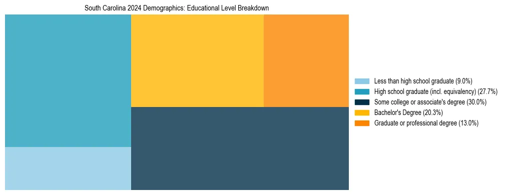 Treemap chart illustrating the educational attainment breakdown for population 25 years and over in South Carolina.
