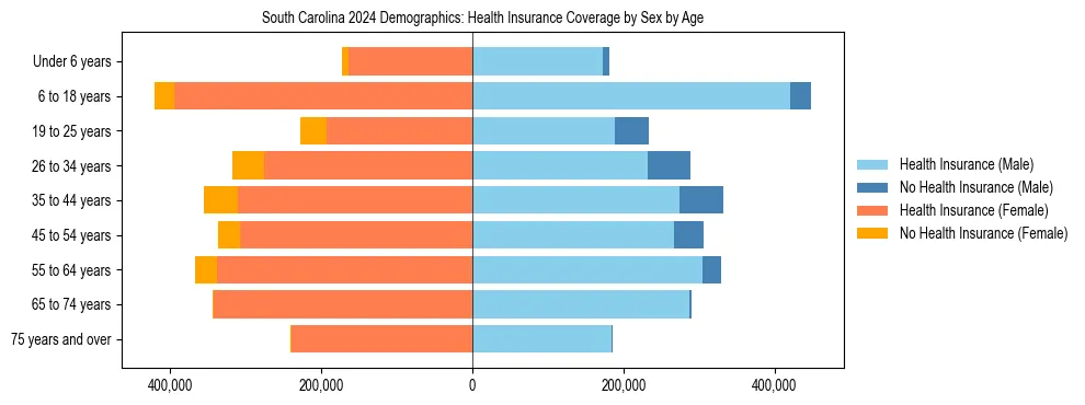Pyramid chart showing health insurance coverage by age and sex in South Carolina.