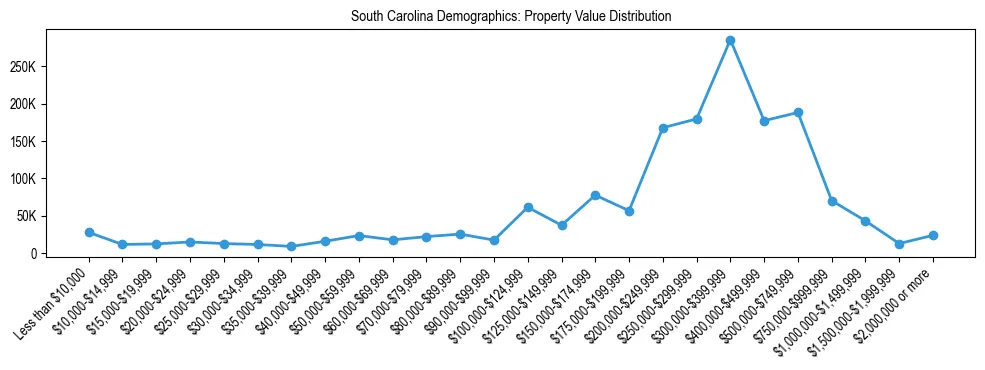 Line chart showing the distribution of property values for owner-occupied housing units in South Carolina.