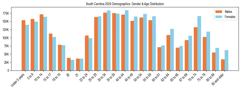 Bar chart showing the population distribution of South Carolina by age group and gender, based on 2024 ACS data.