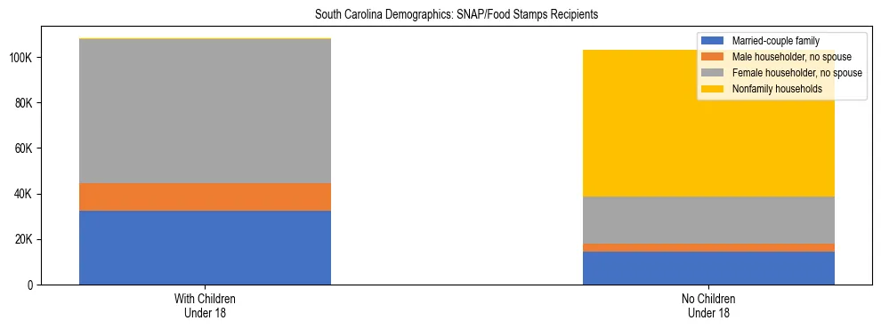 Stacked bar chart showing SNAP/Food Stamps recipient household composition by presence of children under 18 in South Carolina, based on 2024 ACS data.