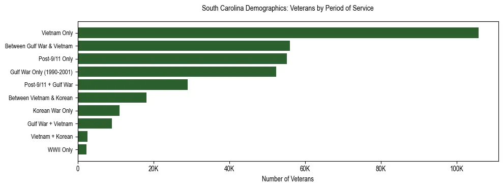 Horizontal bar chart showing veteran distribution by period of military service in South Carolina, based on 2024 ACS data.
