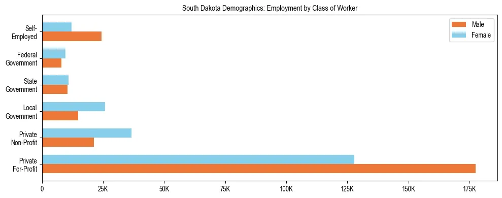 Horizontal bar chart showing employment distribution by class of worker and gender in South Dakota, based on 2024 ACS data.