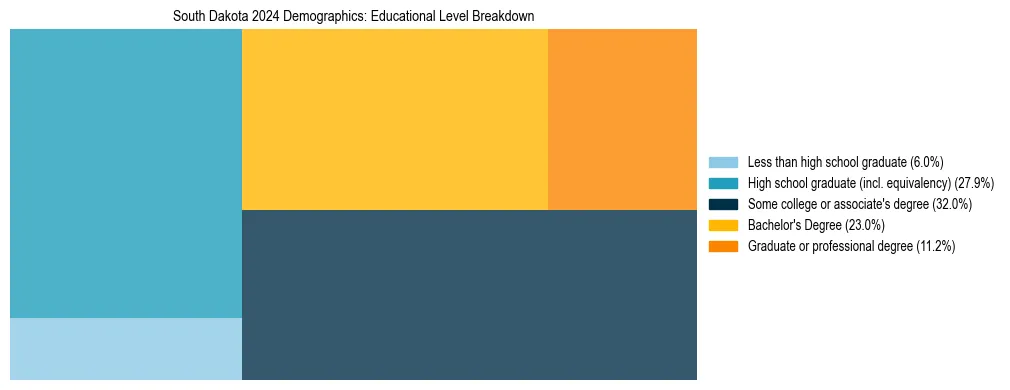 Treemap chart illustrating the educational attainment breakdown for population 25 years and over in South Dakota.
