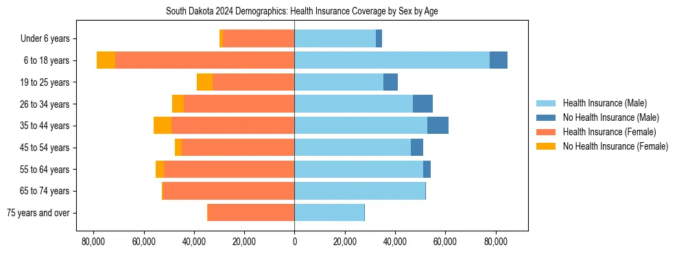 Pyramid chart showing health insurance coverage by age and sex in South Dakota.