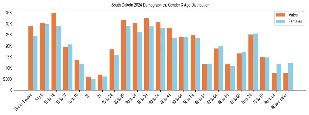 Bar chart showing the population distribution of South Dakota by age group and gender, based on 2024 ACS data.