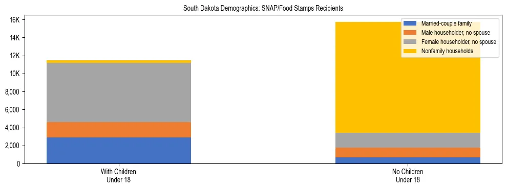 Stacked bar chart showing SNAP/Food Stamps recipient household composition by presence of children under 18 in South Dakota, based on 2024 ACS data.