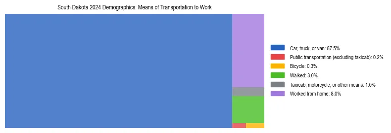 Treemap showing means of transportation to work distribution in South Dakota.