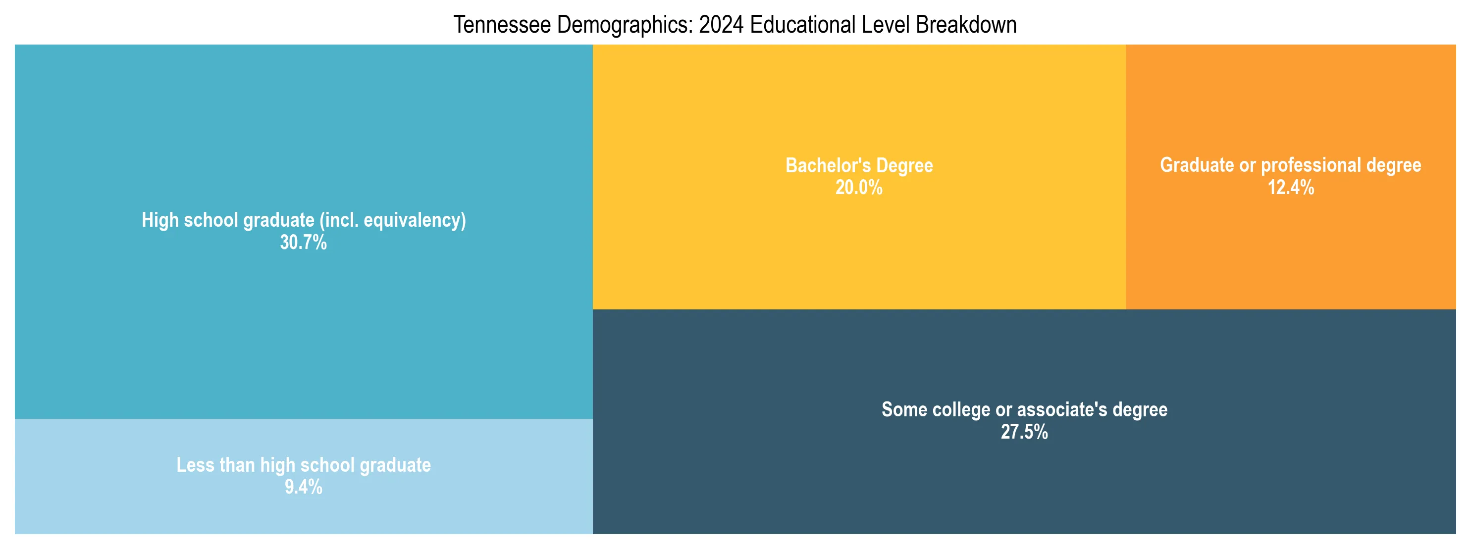 Treemap chart illustrating the educational attainment breakdown for population 25 years and over in Tennessee.